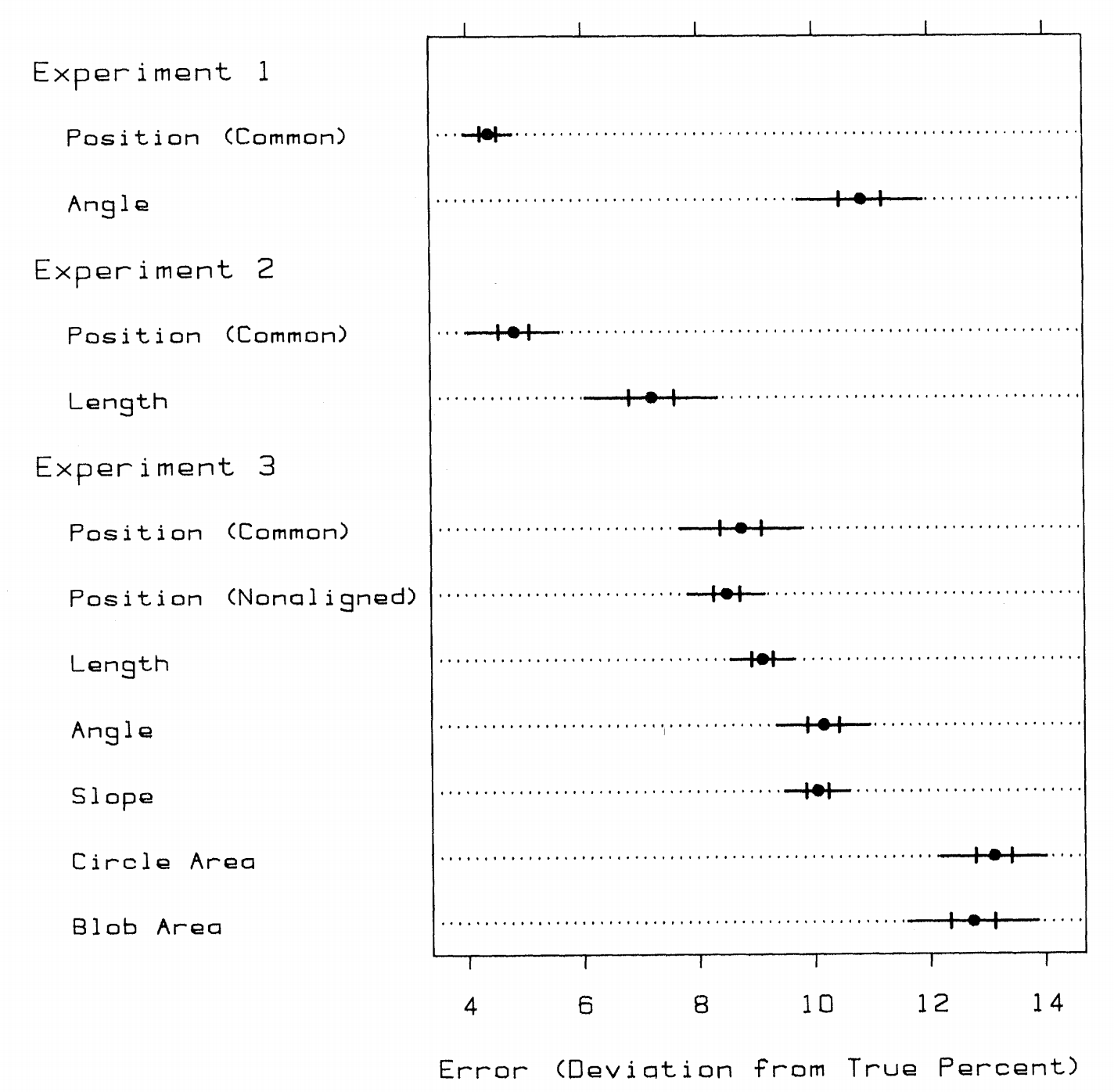 graphical perception for analyzing scientific data