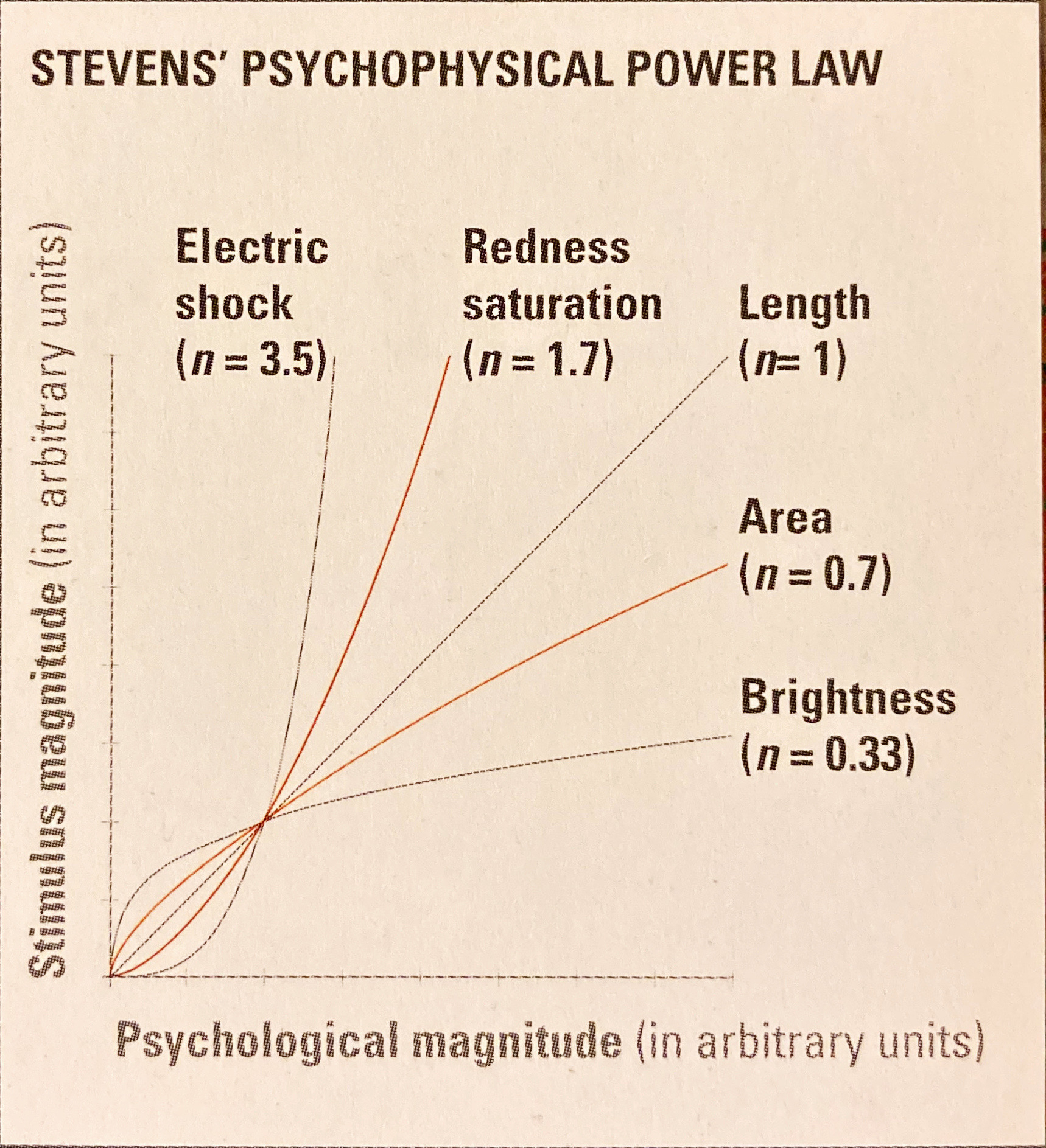 Stevens' psychological power law