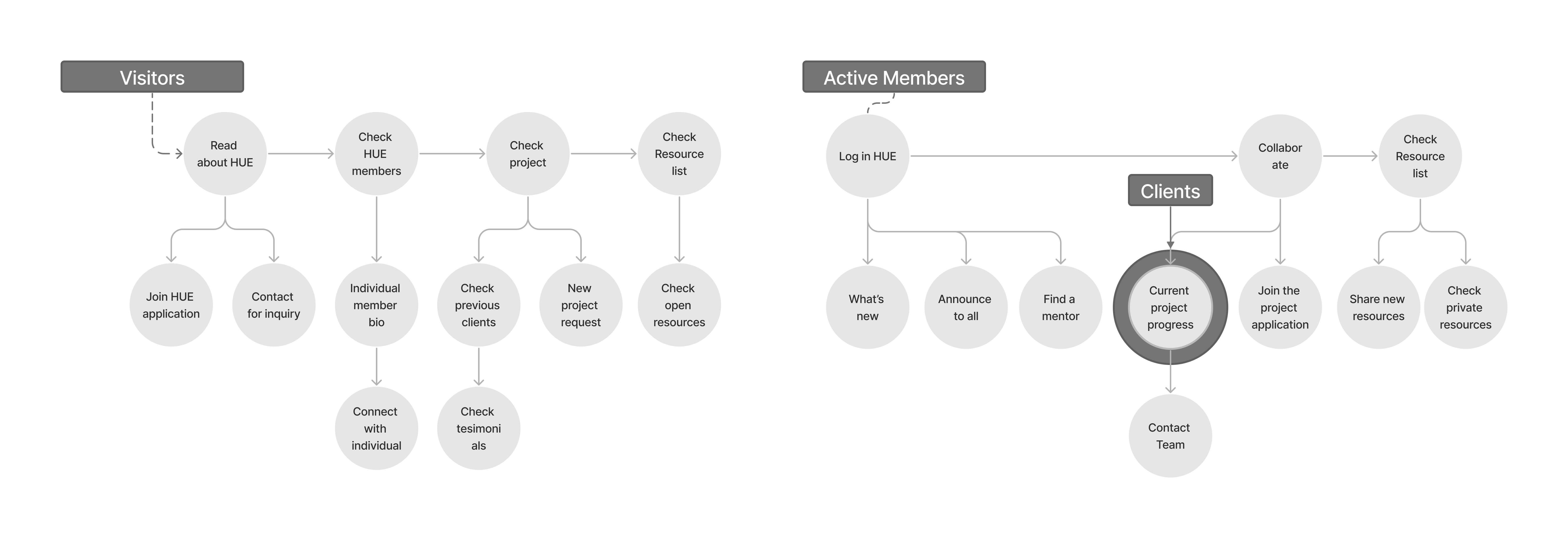 Original user flows